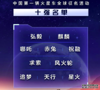 中国第一辆火星车征名十强出炉 李彦宏推荐的“祝融”上榜