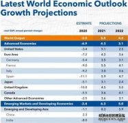 IMF预测2021年中国GDP增速达8.1%