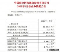 中国联通：1月份4G用户净增273.9万户
