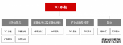TCL科技2020年净利润44亿元 拟建TCL半导体公司