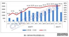 中国信通院：2月国内市场5G手机出货量1507.1万部，占比近七成