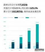 蔚来：4月交付7102台 同比增长125.1%