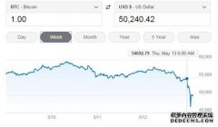 比特币价格今早再度大跳水 一度跌至4.66万美元