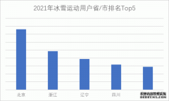 京东发布冰雪消费报告 四川已成全国冰雪运动用户TOP4省/市