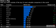 Meta市值跌破全球前十