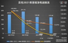 贝壳这一年：亏损、裁员、过冬